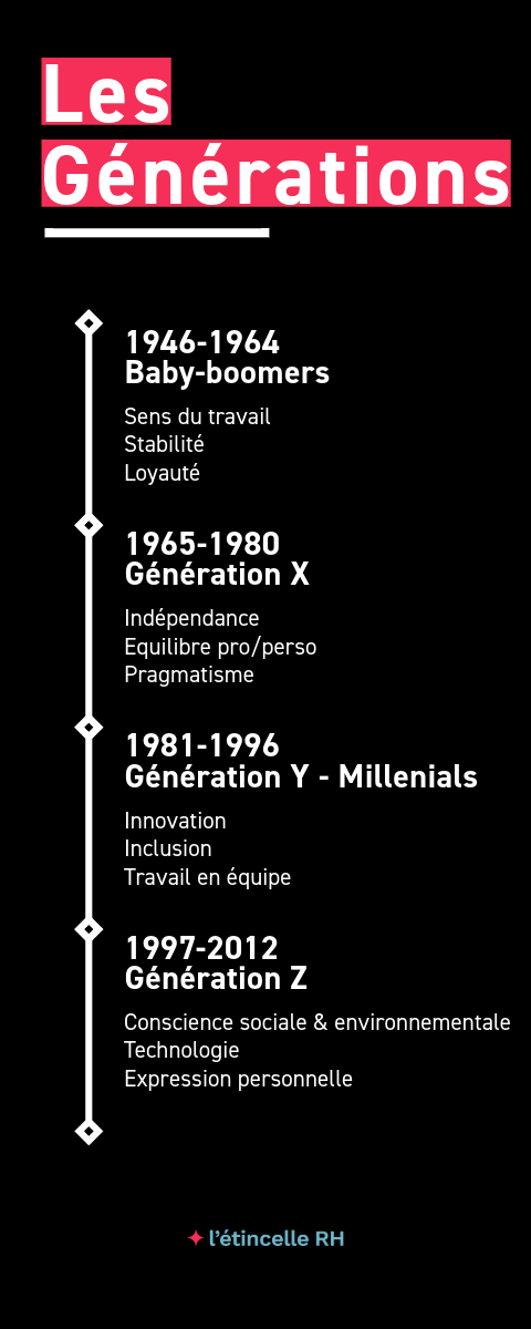 Infographie l'étincelle RH - les générations x y z